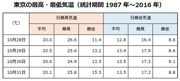 コラム２東京の最高・最低気温.JPG