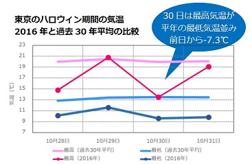 コラム3ハロウィン期間の気温推移.JPG