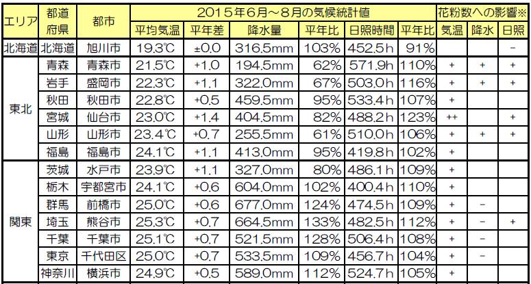 サンプル_夏の天候表.png