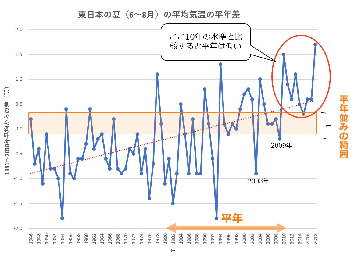 レポート_図2_東日本の夏.png