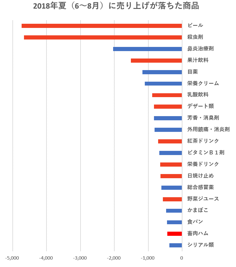 レポート_図3右_売上落ちた商品.png