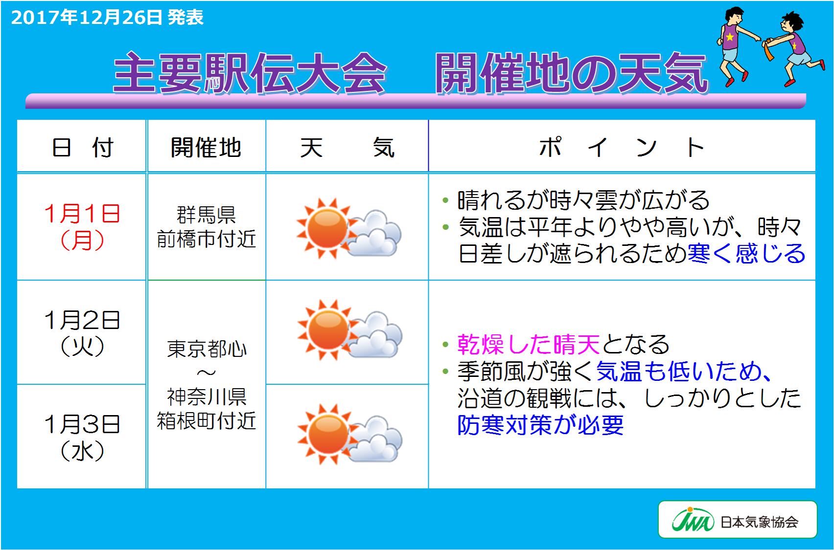 日本気象協会 年末年始の天気を発表 年明けから冬型の気圧配置が強まり日本海側で大雪の恐れ Jwaニュース 日本気象協会