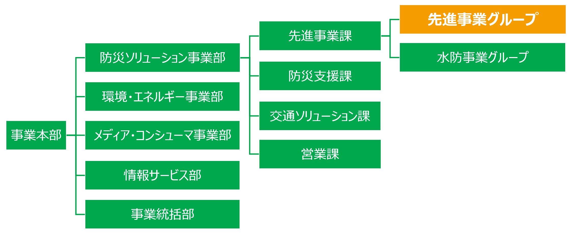 先進事業グループ.png