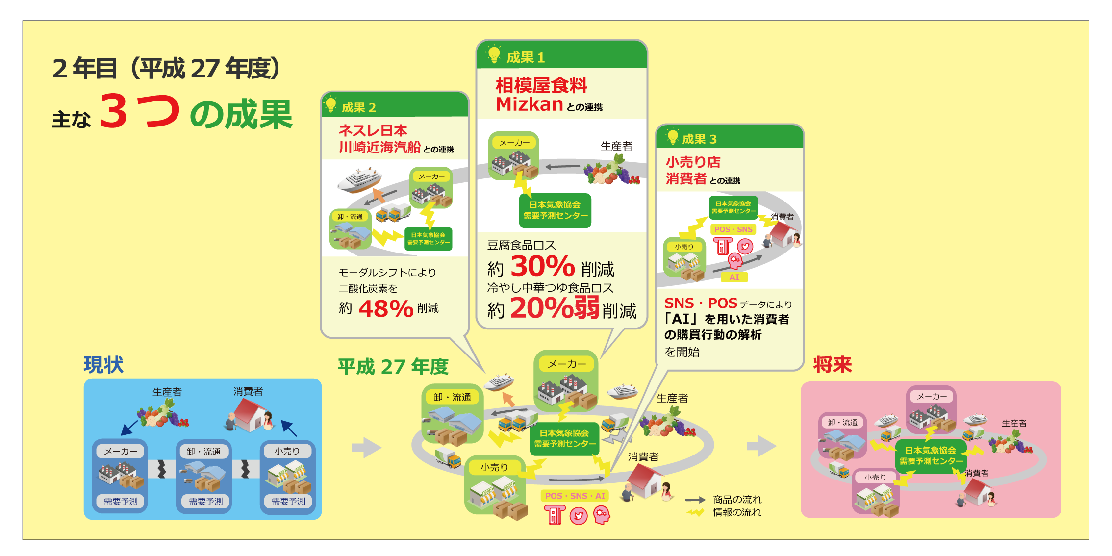 日本気象協会 天気予報で省エネ物流を実現 需要予測の高度化により食品ロスの削減に成功しました Jwaニュース 日本気象協会