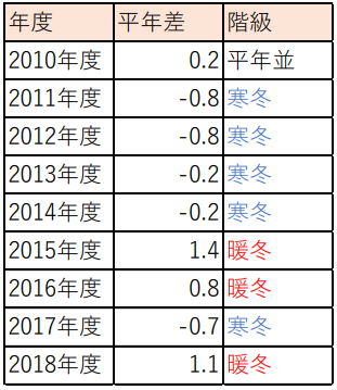 商品需要予測コンサルティングレポートvol 2 令和 に向けて 平成最後の下半期を振り返る 暖冬がもたらした需要の変動について Jwaニュース 日本気象協会