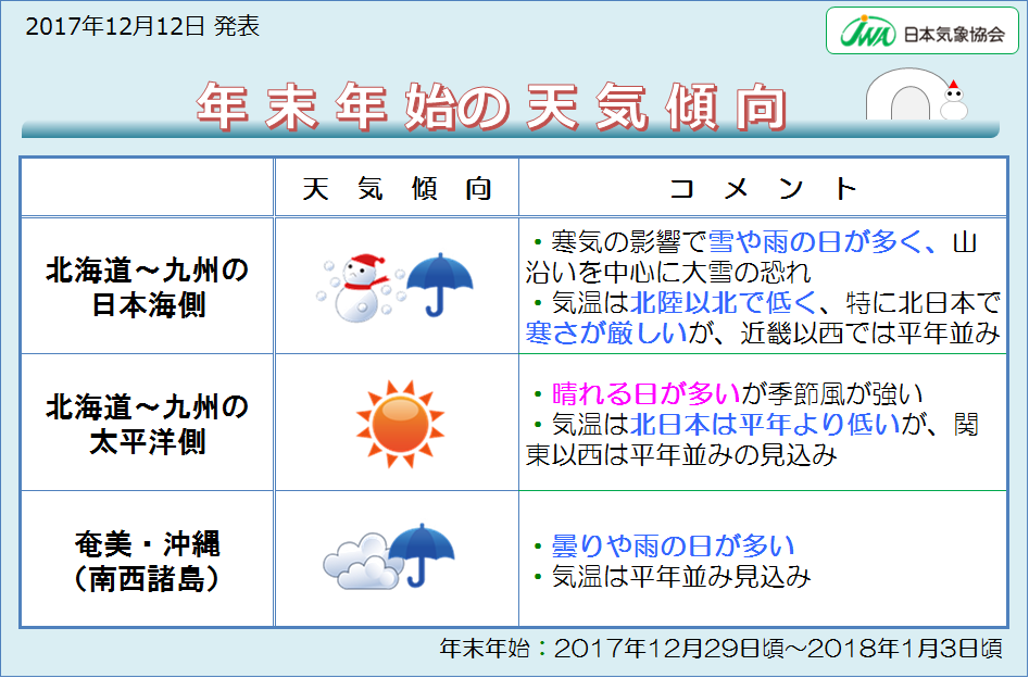 日本気象協会 年末年始の天気傾向を発表 年末年始は日本海側で大雪に注意 Jwaニュース 日本気象協会