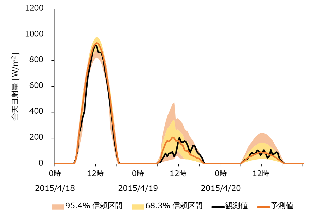 日射量予測の信頼度情報.png