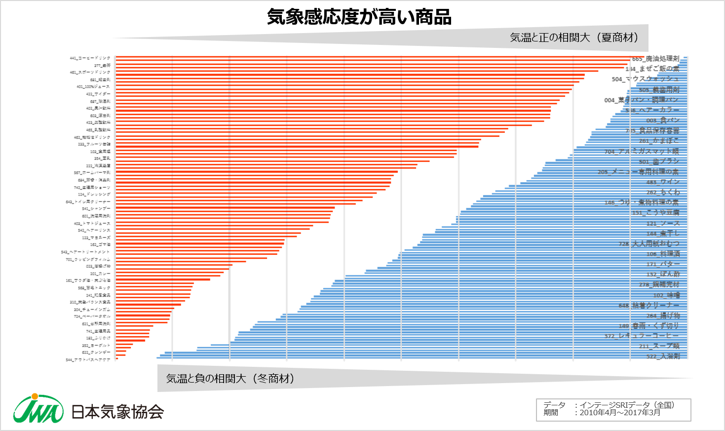 気象感応度が高い商品.png