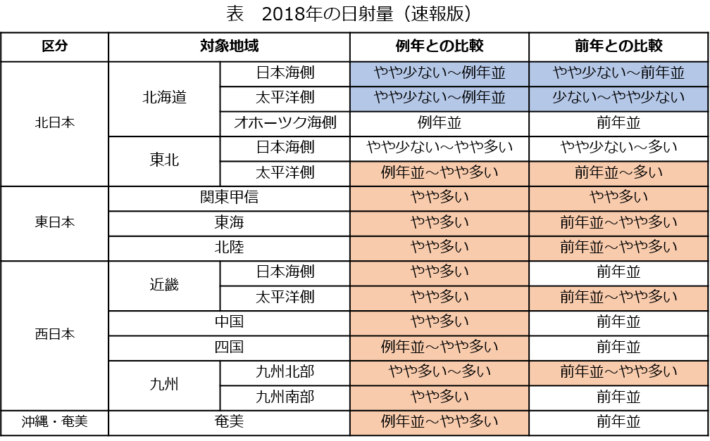 表_2018年の日射量（速報版）.png