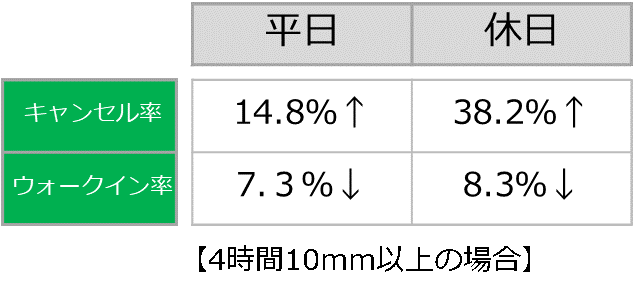 é¨ã«ããæ¥åºå®¢æ°ã¸ã®å½±é¿_10mm.png