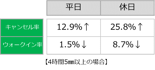 é¨ã«ããæ¥åºå®¢æ°ã¸ã®å½±é¿_5mm.png