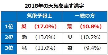 1812_tenki.jpã©ã16_ä»å¹´ã®å¤©æ°ãè¡¨ãæ¼¢å­_è¡¨1.jpg