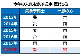 1812_tenki.jpラボ16_今年の天気を表す漢字_表2_.jpg