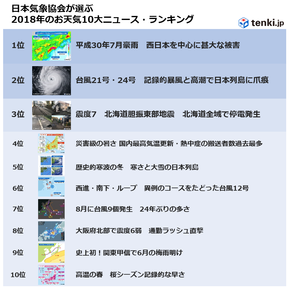 1812_tenki.jpã©ã16_10å¤§ãã¥ã¼ã¹ã©ã³ã­ã³ã°.png