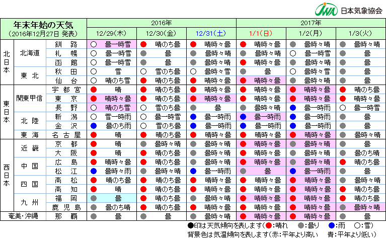 日本気象協会 年末年始の天気を発表 年末年始は 太平洋側など広い範囲で過ごしやすい日が多い Jwaニュース 日本気象協会