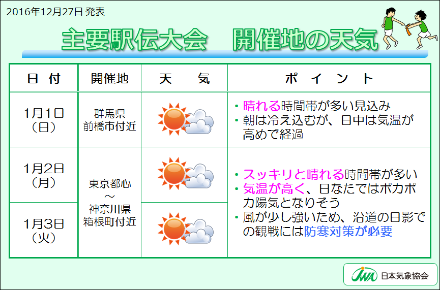 日本気象協会 年末年始の天気を発表 年末年始は 太平洋側など広い範囲で過ごしやすい日が多い Jwaニュース 日本気象協会