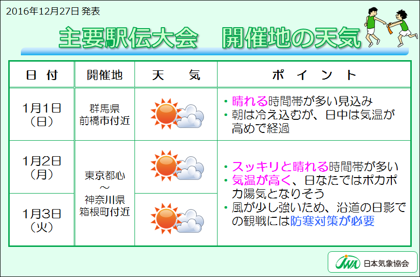 2017年始駅伝大会の天気.png