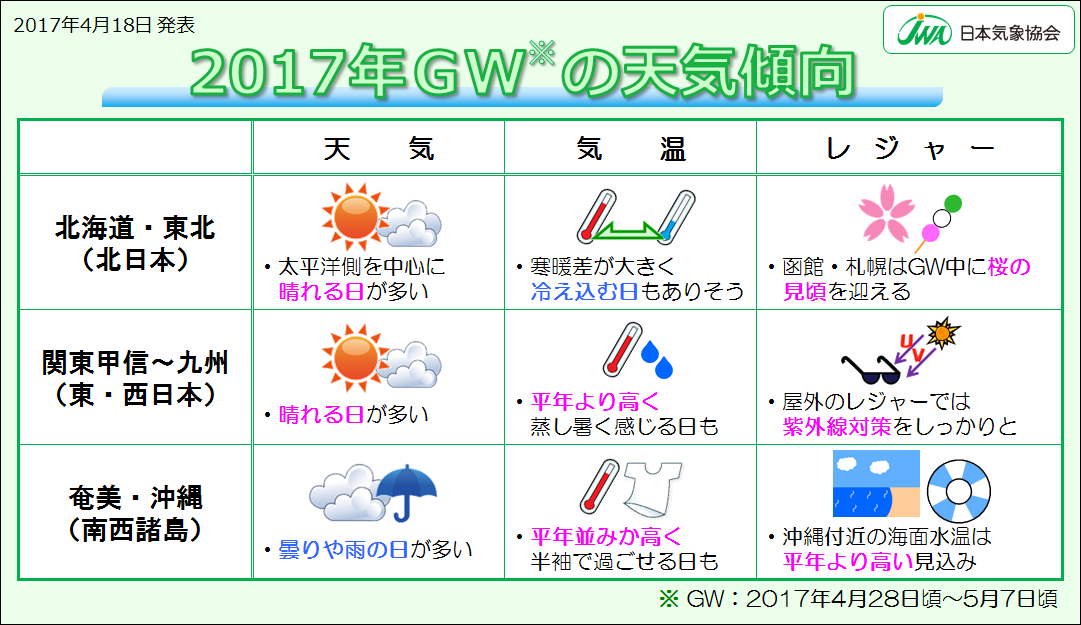 日本気象協会 ゴールデンウィーク Gw の天気傾向を発表 関東から九州を中心に お出かけ レジャーに適した日が多い Jwaニュース 日本気象協会