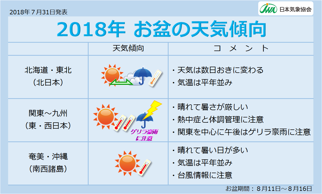 18年のお盆期間は厳しい暑さと ゲリラ豪雨 に注意 Jwaニュース 日本気象協会