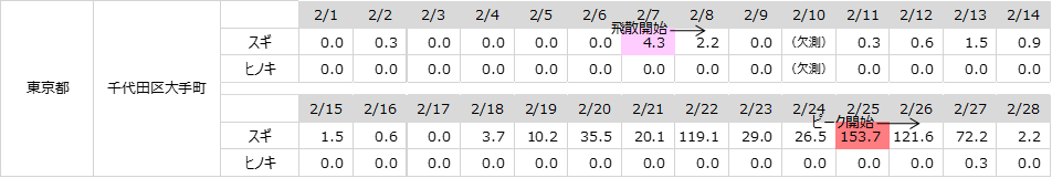 2019年2月の花粉飛散状況.png