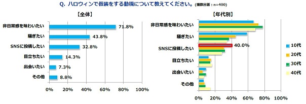 Q1仮装の動機.JPG