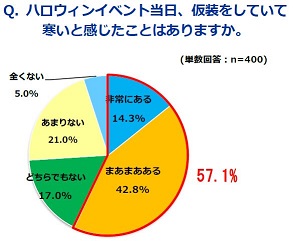 Q2寒いと感じるか.JPG