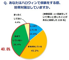 Q3防寒対策実施率.JPG