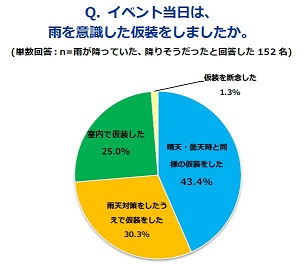 Q5雨を意識した仮装をしたか.JPG