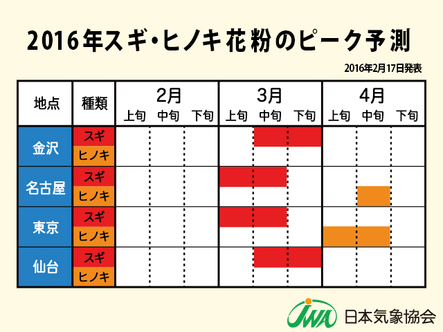 【2016年　スギ・ヒノキ花粉のピーク予測（金沢・名古屋・東京・仙台）】