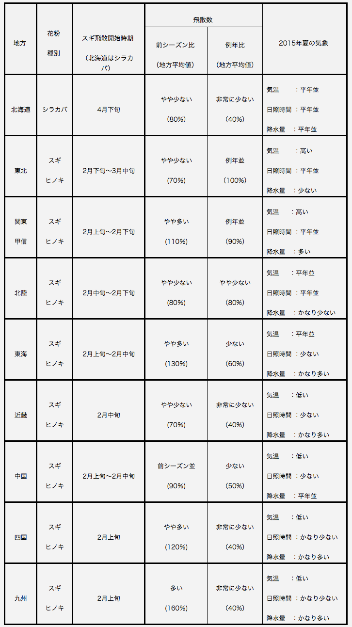 花粉飛散概況