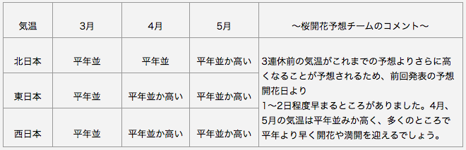 日本気象協会　長期予報