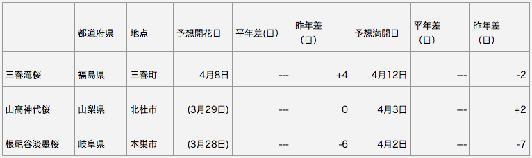 日本三大桜 開花予想