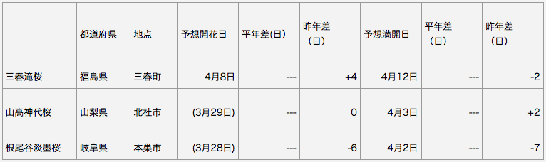 日本三大桜　開花予想