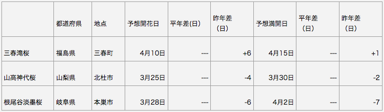 日本三大桜 開花予想
