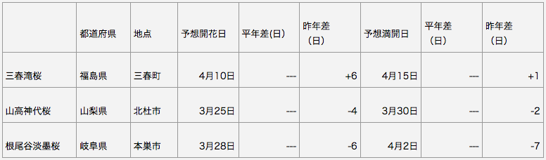 日本三大桜　開花予想