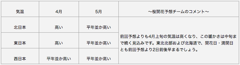 日本気象協会 長期予報