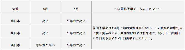 日本気象協会　長期予報