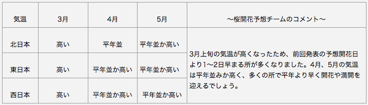 16年桜開花予想 第4回 前回予想よりも早まり 今年の桜前線は3月21日からスタート Jwaニュース 日本気象協会