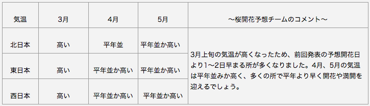 日本気象協会　長期予報