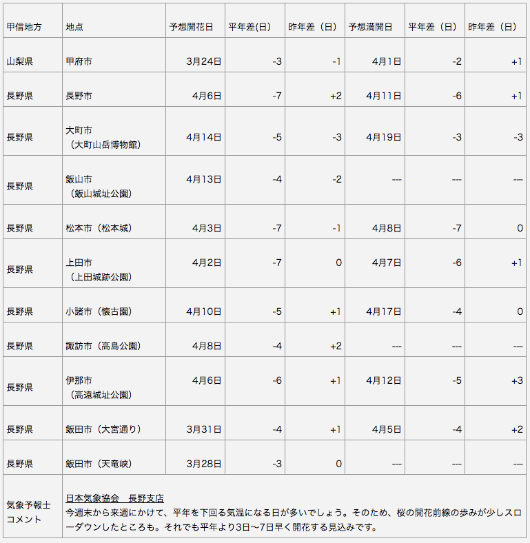 甲信地方