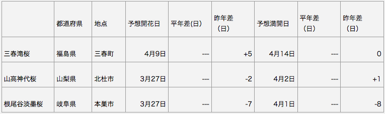 日本三大桜 開花予想