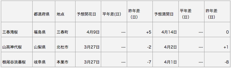 日本三大桜　開花予想