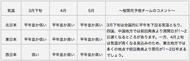 日本気象協会　長期予報