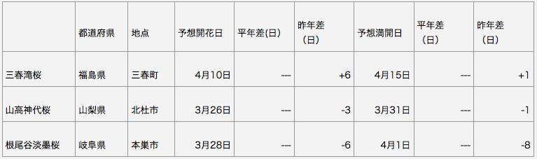 日本三大桜 開花予想