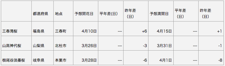 日本三大桜　開花予想