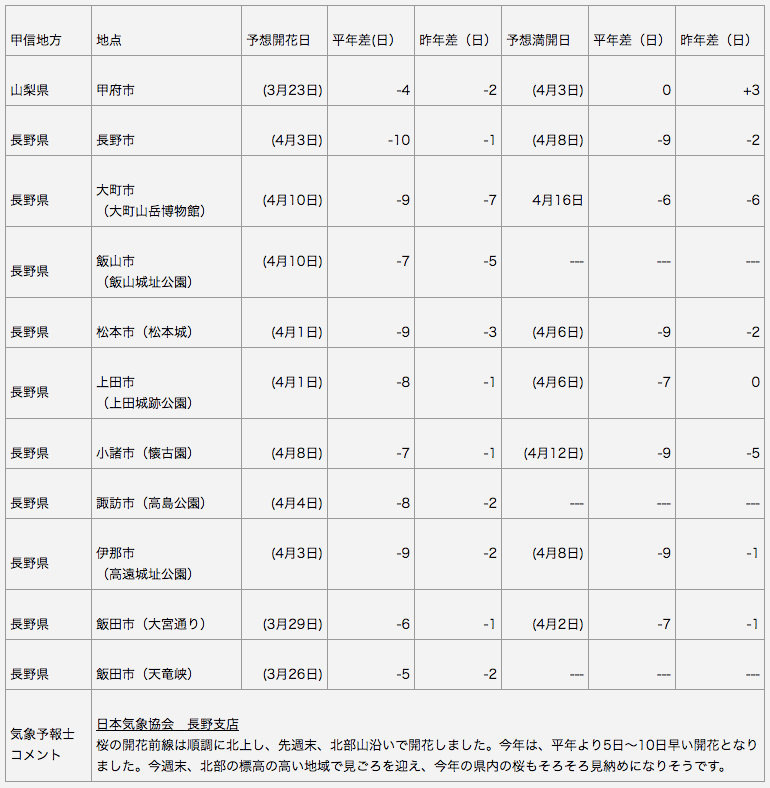 甲信地方