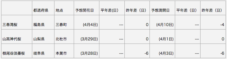 日本三大桜　開花予想