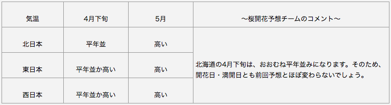 日本気象協会　長期予報