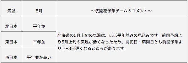 日本気象協会　長期予報