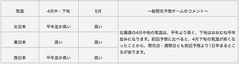 日本気象協会　長期予報